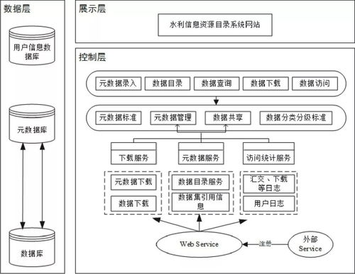 基于元数据的数据资源目录服务系统在江苏省水利信息系统运行维护服务中的应用