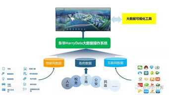 HarryData大数据操作系统 驱动政务服务创新与信息系统运维升级