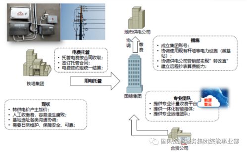 5G基站综合能源服务系统解决方案 信息系统运行维护服务全方位解析